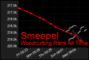 Total Graph of Smeepel