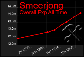 Total Graph of Smeerjong