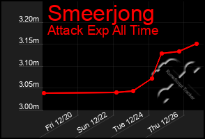 Total Graph of Smeerjong