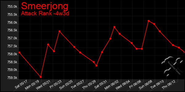 Last 31 Days Graph of Smeerjong