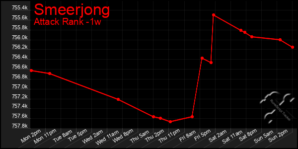 Last 7 Days Graph of Smeerjong