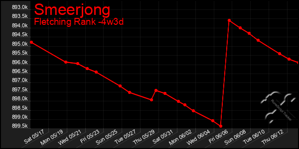 Last 31 Days Graph of Smeerjong