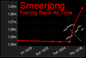 Total Graph of Smeerjong