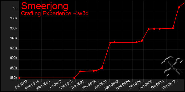 Last 31 Days Graph of Smeerjong