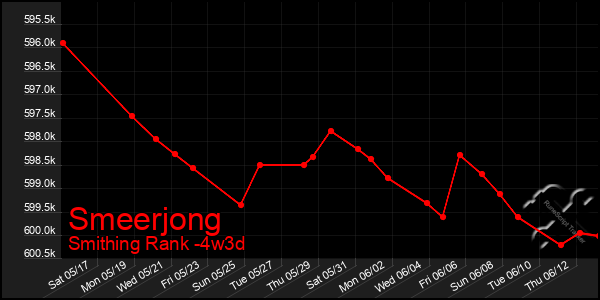 Last 31 Days Graph of Smeerjong