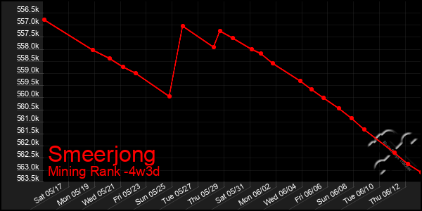 Last 31 Days Graph of Smeerjong