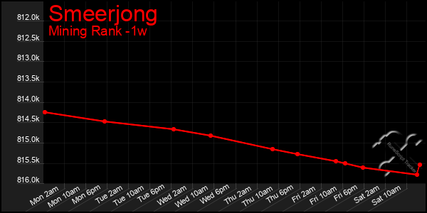 Last 7 Days Graph of Smeerjong