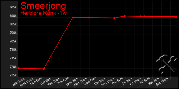 Last 7 Days Graph of Smeerjong