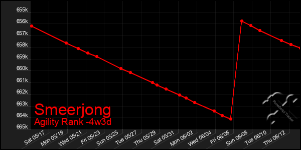 Last 31 Days Graph of Smeerjong
