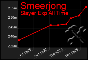 Total Graph of Smeerjong