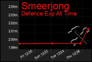 Total Graph of Smeerjong