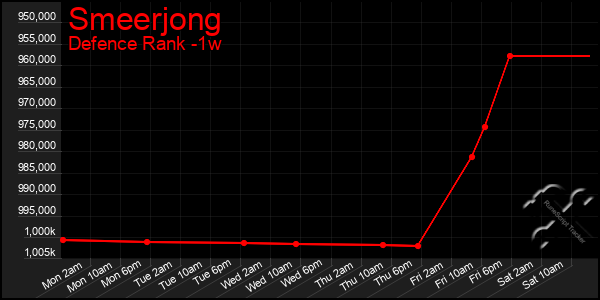 Last 7 Days Graph of Smeerjong