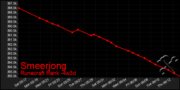 Last 31 Days Graph of Smeerjong