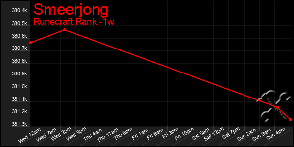 Last 7 Days Graph of Smeerjong