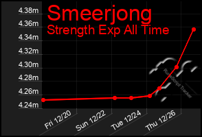 Total Graph of Smeerjong