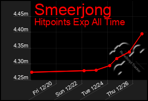 Total Graph of Smeerjong