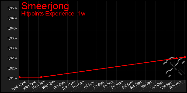 Last 7 Days Graph of Smeerjong