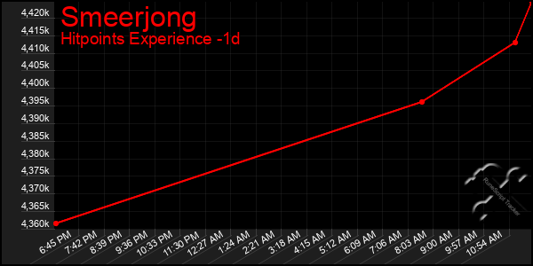 Last 24 Hours Graph of Smeerjong