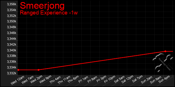 Last 7 Days Graph of Smeerjong