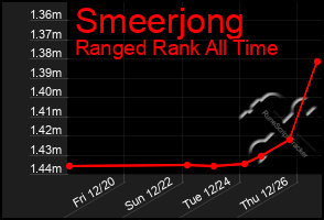 Total Graph of Smeerjong