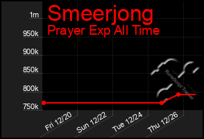 Total Graph of Smeerjong