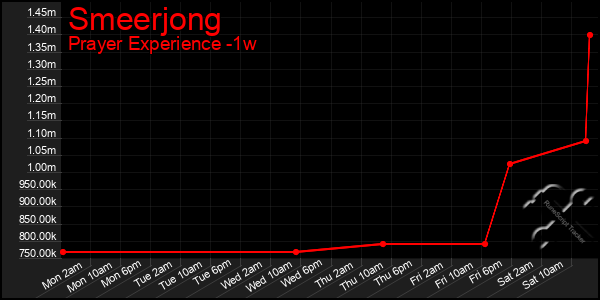 Last 7 Days Graph of Smeerjong