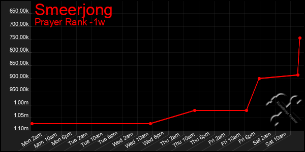 Last 7 Days Graph of Smeerjong