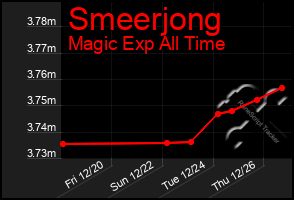 Total Graph of Smeerjong