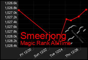 Total Graph of Smeerjong