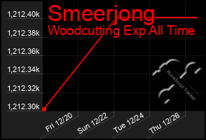 Total Graph of Smeerjong