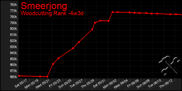 Last 31 Days Graph of Smeerjong