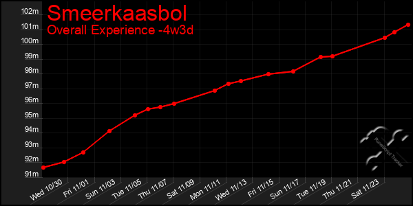 Last 31 Days Graph of Smeerkaasbol