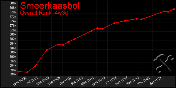 Last 31 Days Graph of Smeerkaasbol