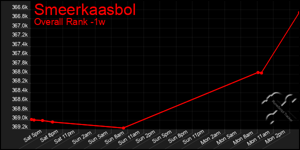 Last 7 Days Graph of Smeerkaasbol