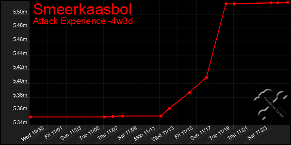 Last 31 Days Graph of Smeerkaasbol