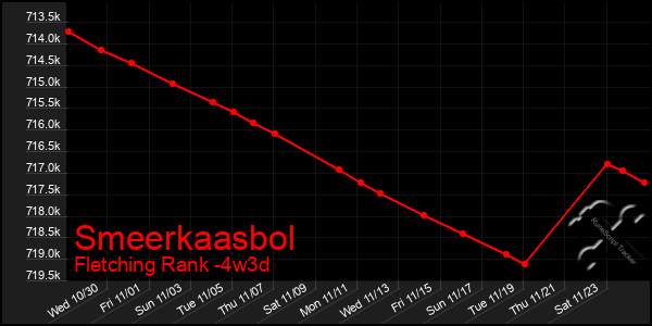 Last 31 Days Graph of Smeerkaasbol