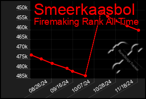 Total Graph of Smeerkaasbol