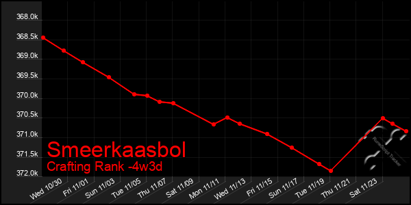 Last 31 Days Graph of Smeerkaasbol