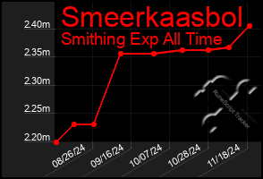 Total Graph of Smeerkaasbol