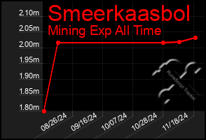 Total Graph of Smeerkaasbol