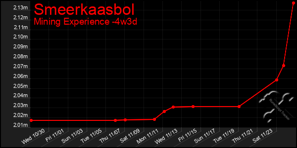 Last 31 Days Graph of Smeerkaasbol