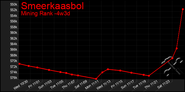 Last 31 Days Graph of Smeerkaasbol