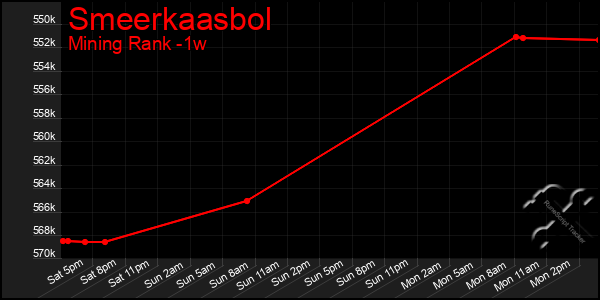 Last 7 Days Graph of Smeerkaasbol