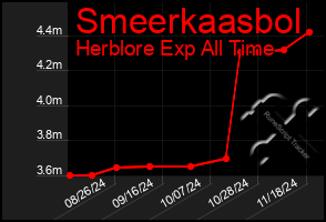 Total Graph of Smeerkaasbol