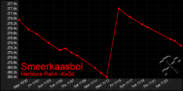 Last 31 Days Graph of Smeerkaasbol