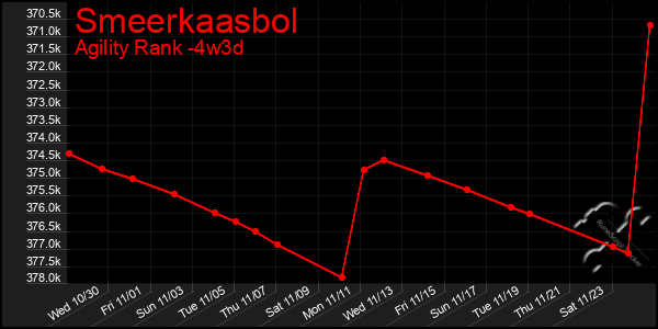 Last 31 Days Graph of Smeerkaasbol