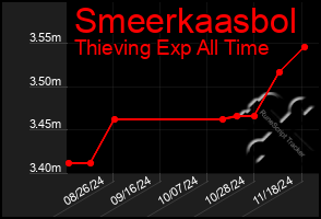 Total Graph of Smeerkaasbol