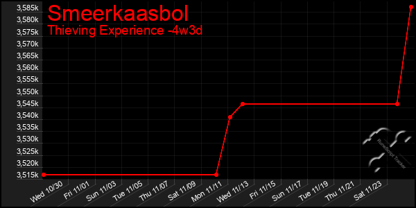 Last 31 Days Graph of Smeerkaasbol