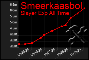 Total Graph of Smeerkaasbol