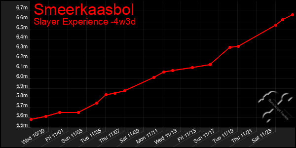 Last 31 Days Graph of Smeerkaasbol